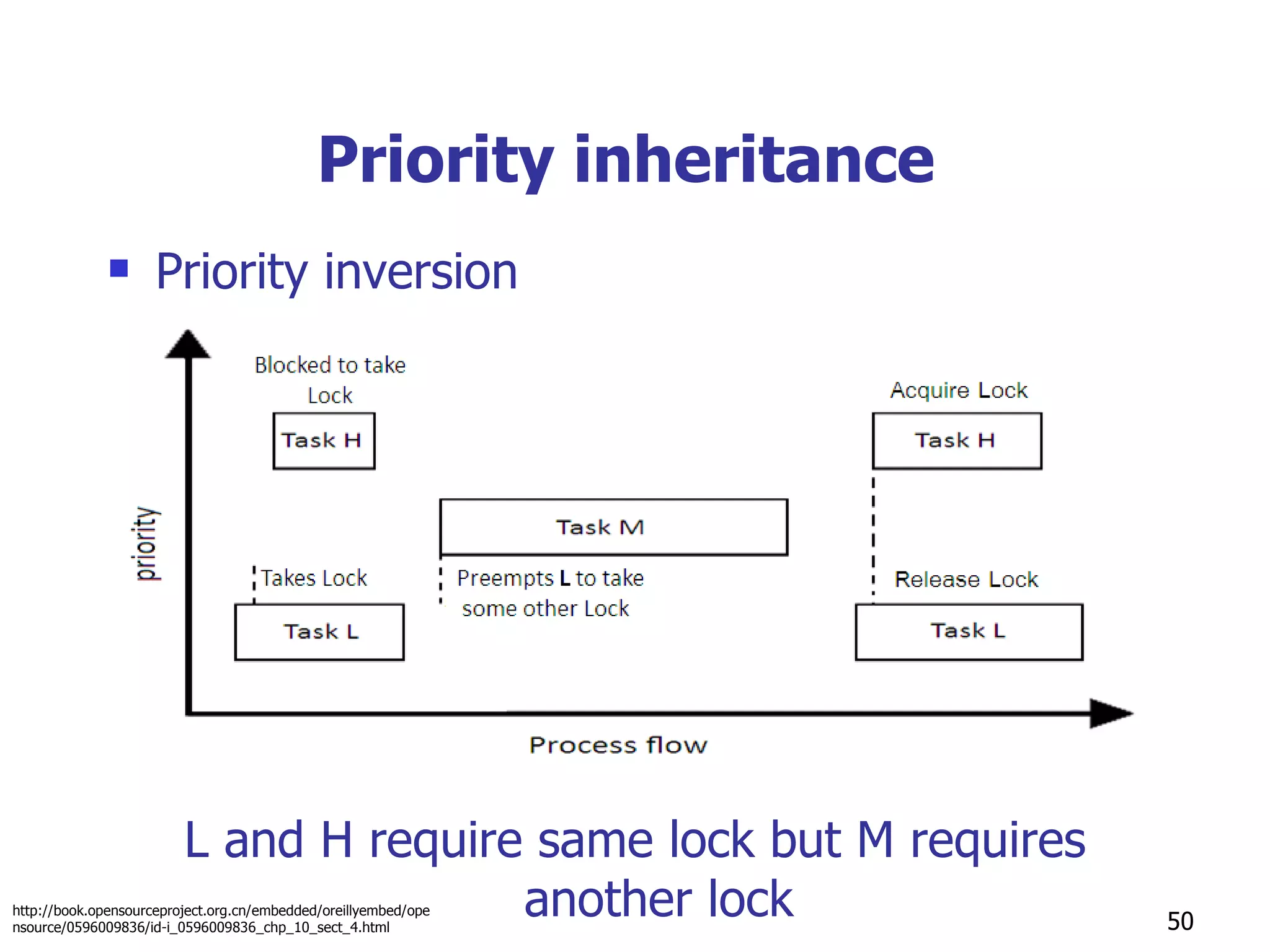 Priority inheritance  Priority inversion L and H require same lock but M requires another lock http://book.opensourceproject.org.cn/embedded/oreillyembed/opensource/0596009836/id-i_0596009836_chp_10_sect_4.html 