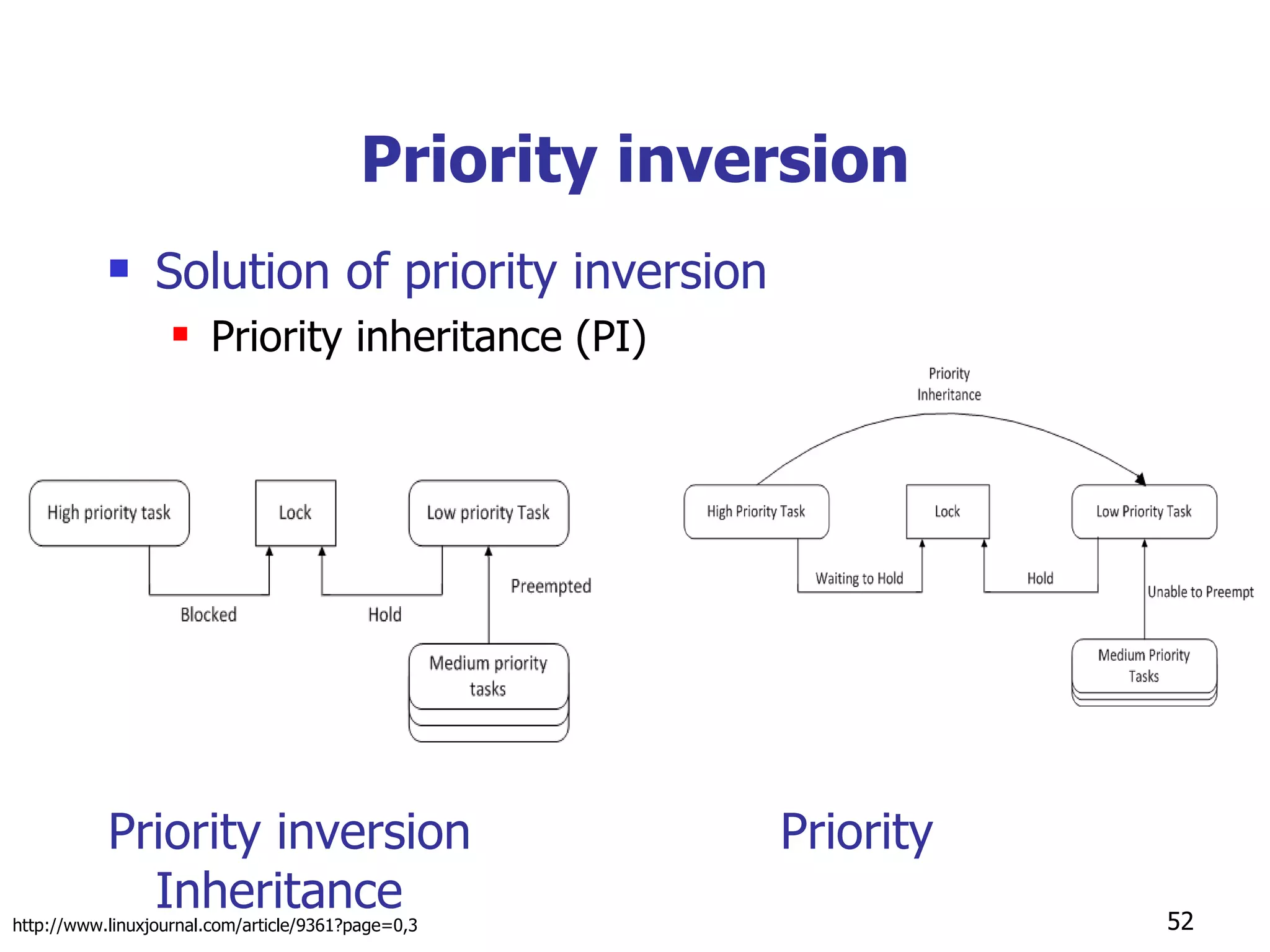 Priority inversion Solution of priority inversion Priority inheritance (PI)  Priority inversion  Priority Inheritance http://www.linuxjournal.com/article/9361?page=0,3 