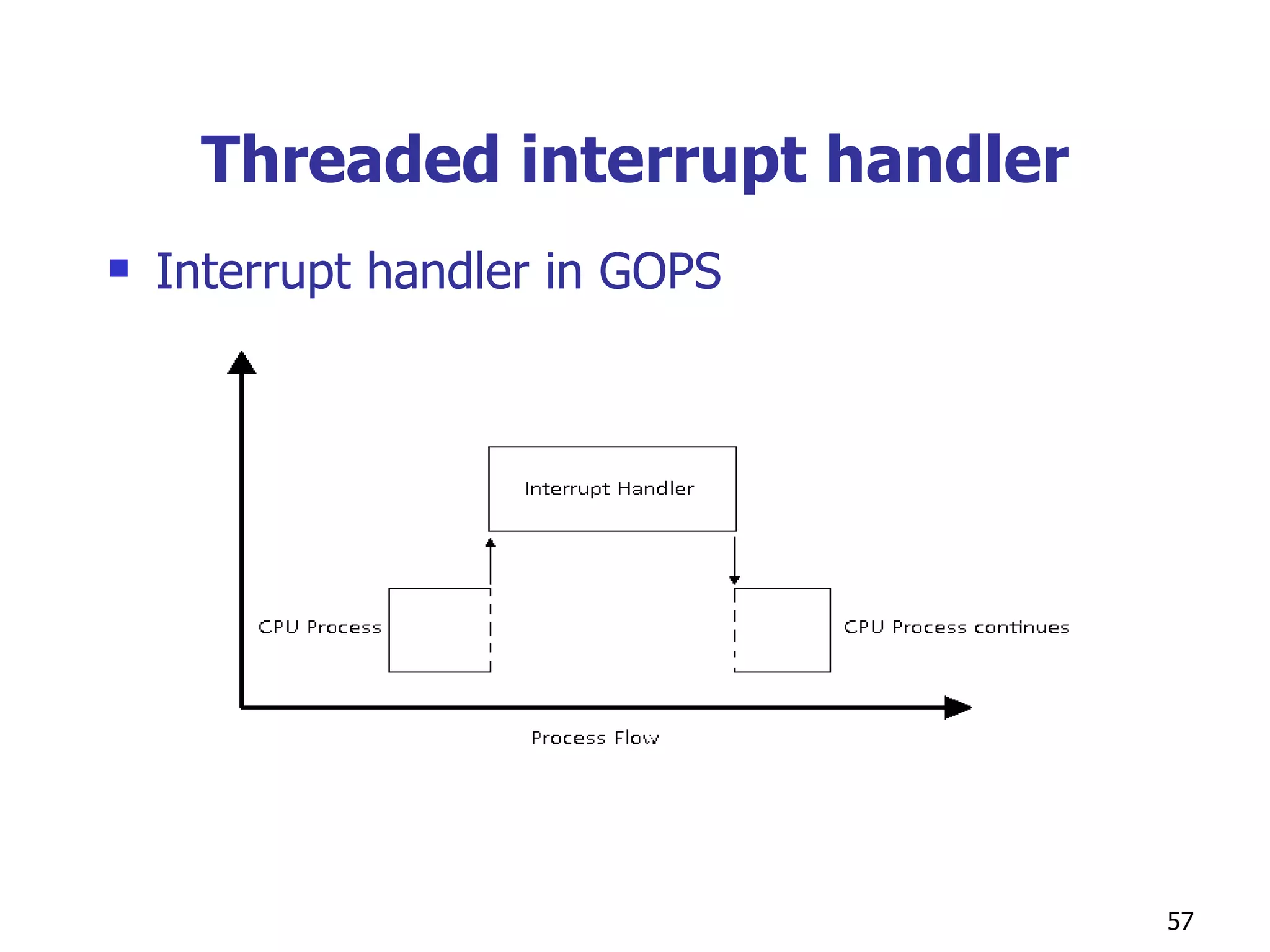 Threaded interrupt handler Interrupt handler in GOPS 