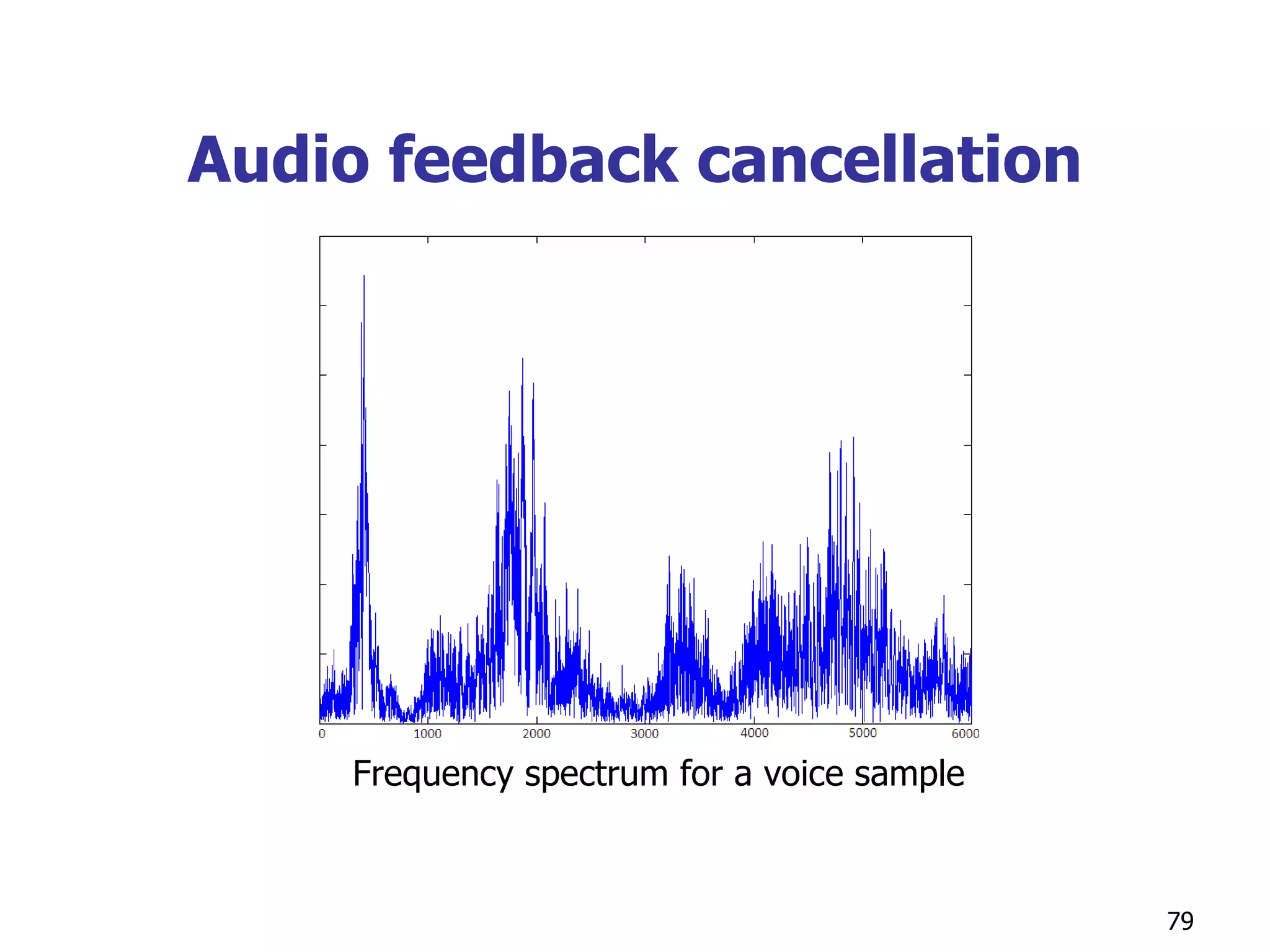 Audio feedback cancellation Frequency spectrum for a voice sample 