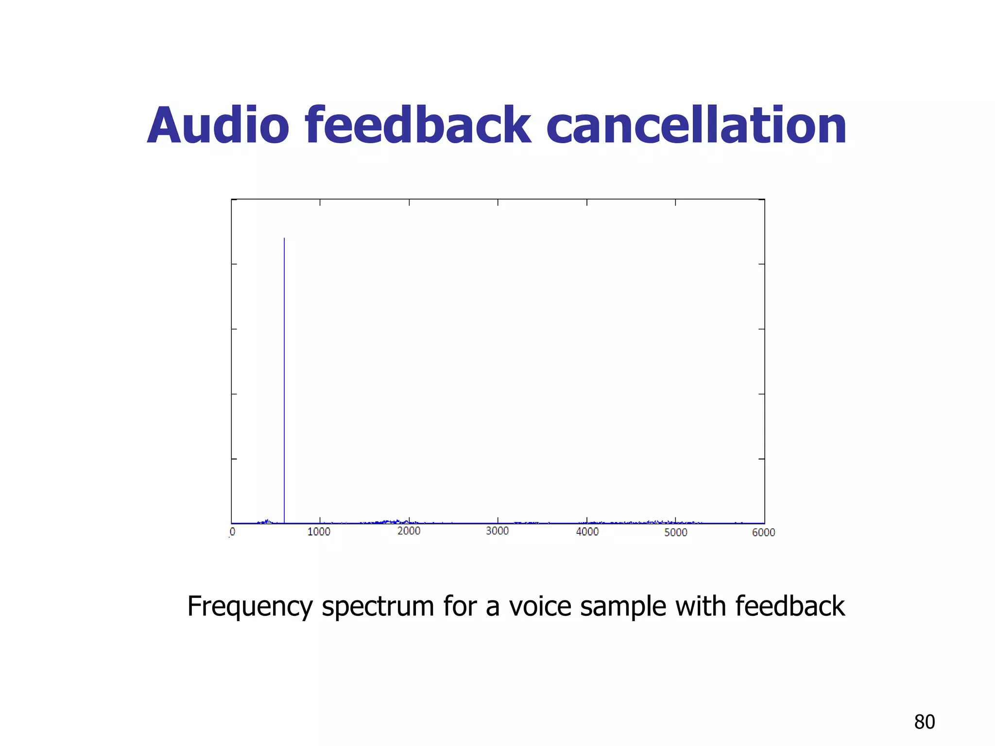 Audio feedback cancellation Frequency spectrum for a voice sample with feedback 