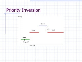 Priority Inversion 