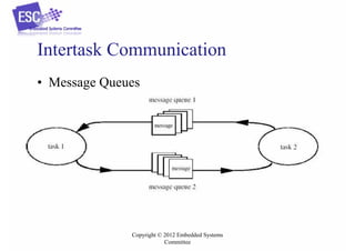 Intertask Communication
• Message Queues

Copyright © 2012 Embedded Systems
Committee

 