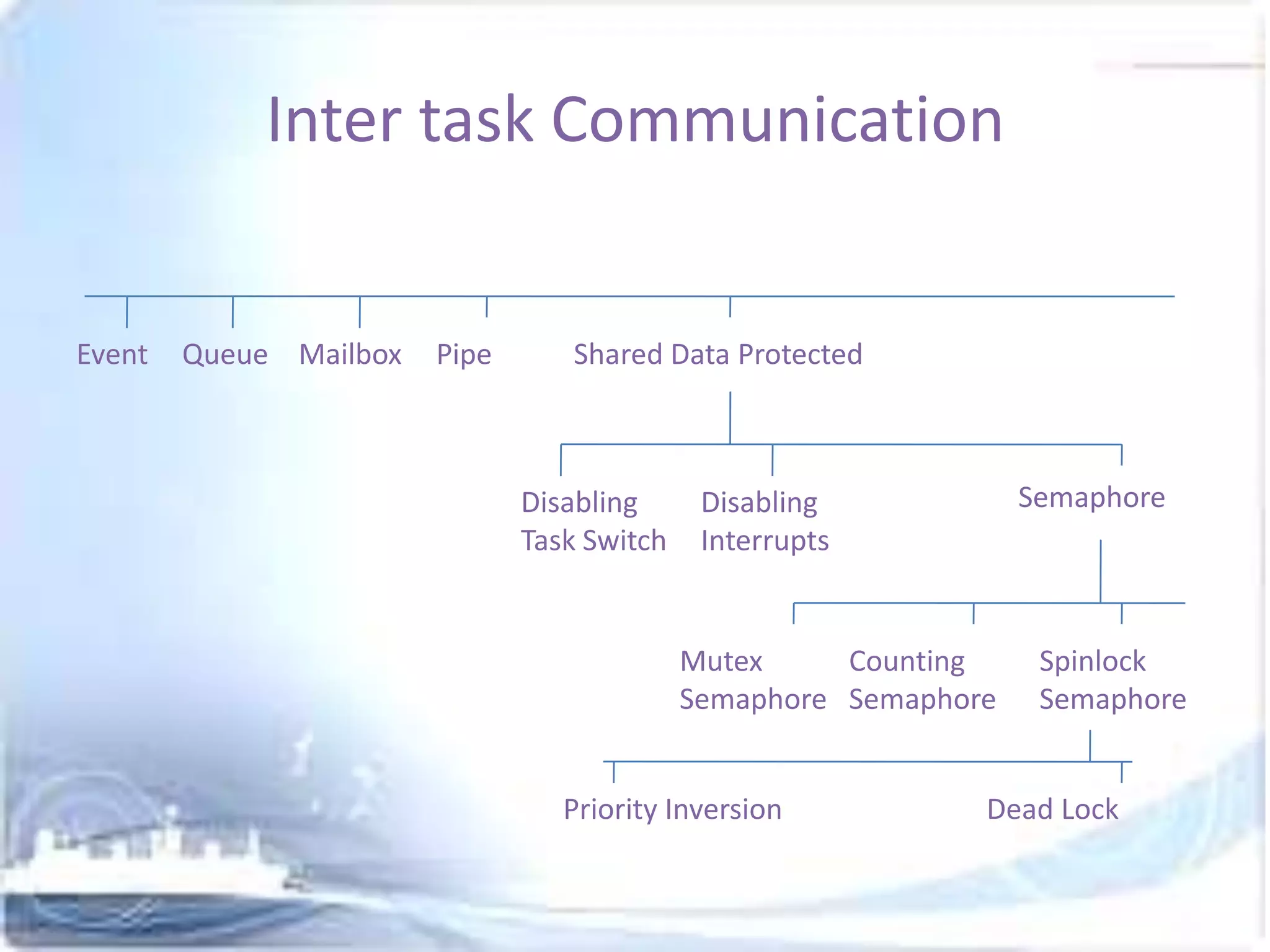 Inter task Communication

Event

Queue Mailbox

Pipe

Shared Data Protected

Disabling
Task Switch

Semaphore

Disabling
Interrupts

Mutex
Counting
Semaphore Semaphore
Priority Inversion

Spinlock
Semaphore

Dead Lock

 