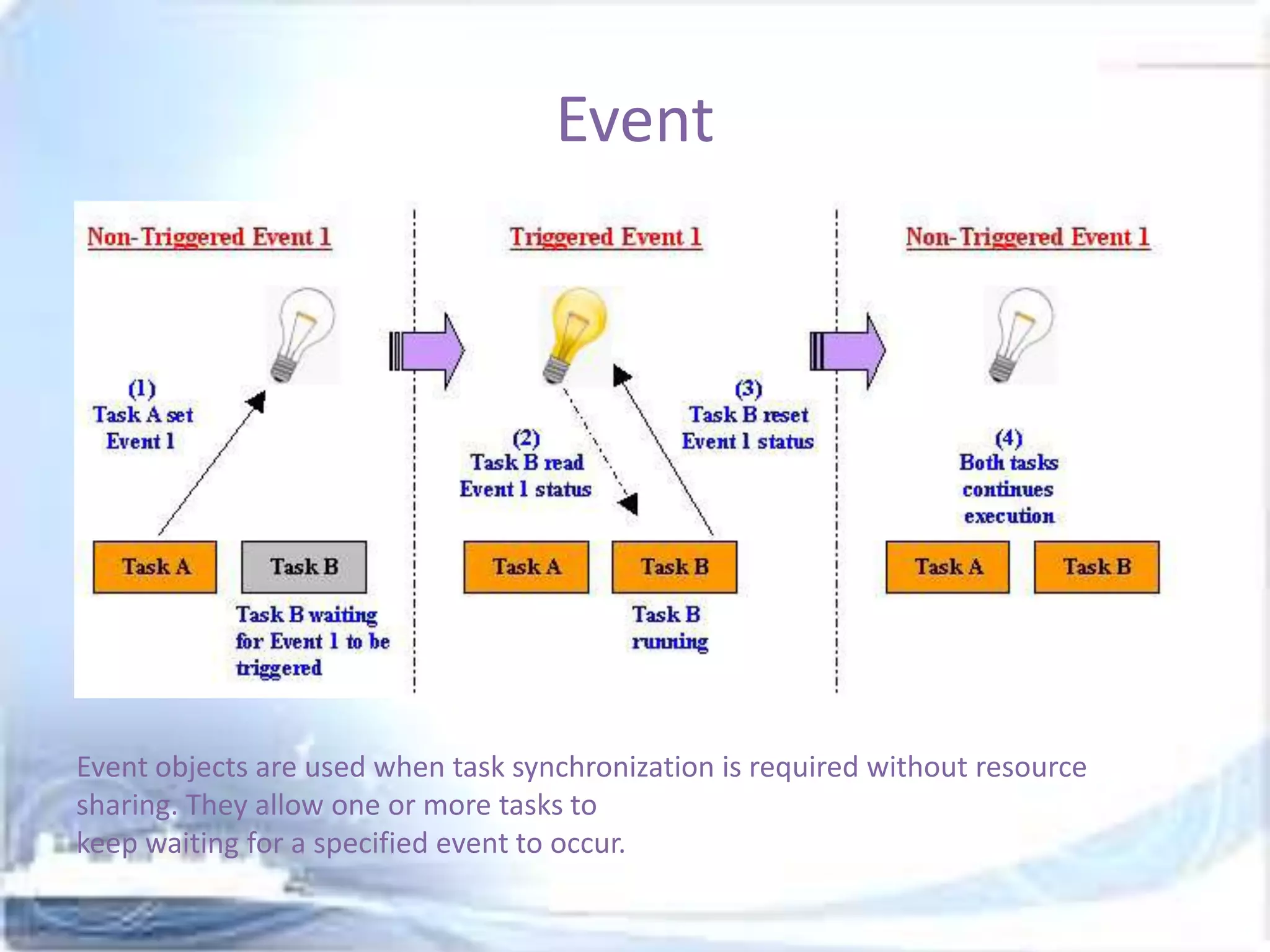 Event

Event objects are used when task synchronization is required without resource
sharing. They allow one or more tasks to
keep waiting for a specified event to occur.

 