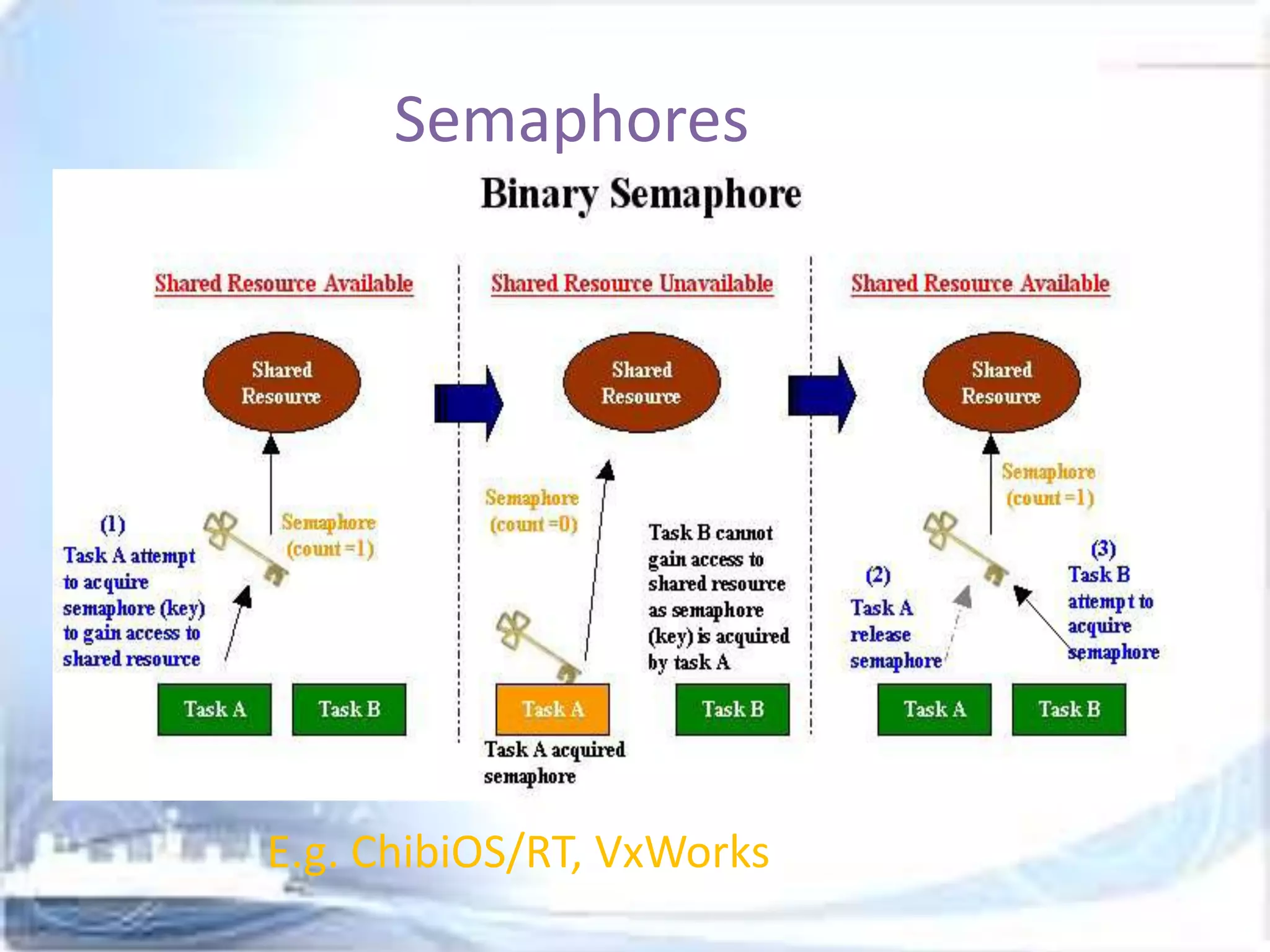 Semaphores

E.g. ChibiOS/RT, VxWorks

 