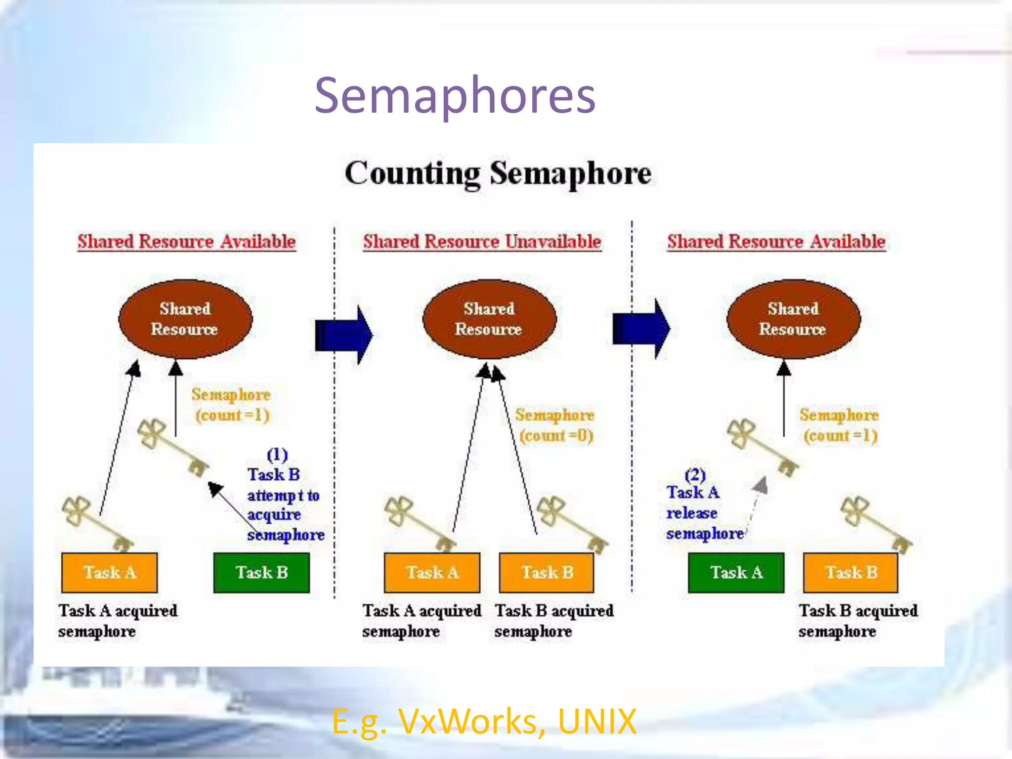 Semaphores

E.g. VxWorks, UNIX

 