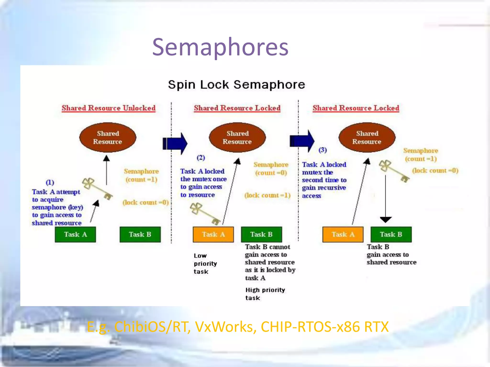 Semaphores

E.g. ChibiOS/RT, VxWorks, CHIP-RTOS-x86 RTX

 