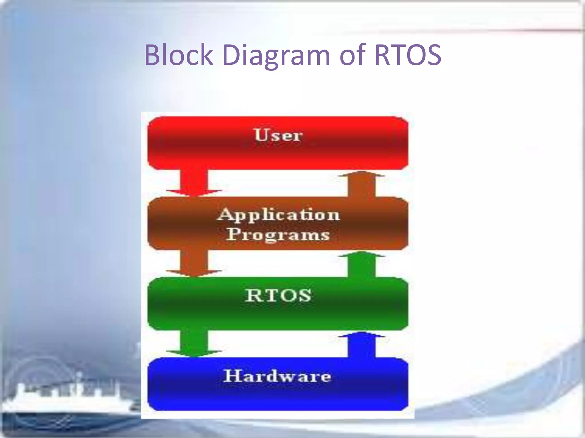 Block Diagram of RTOS

 