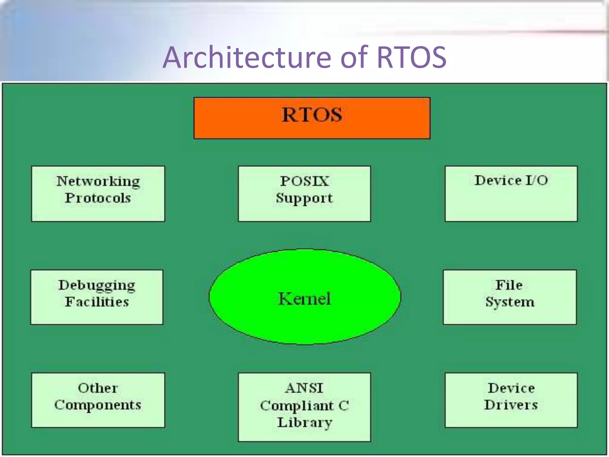 Architecture of RTOS

 