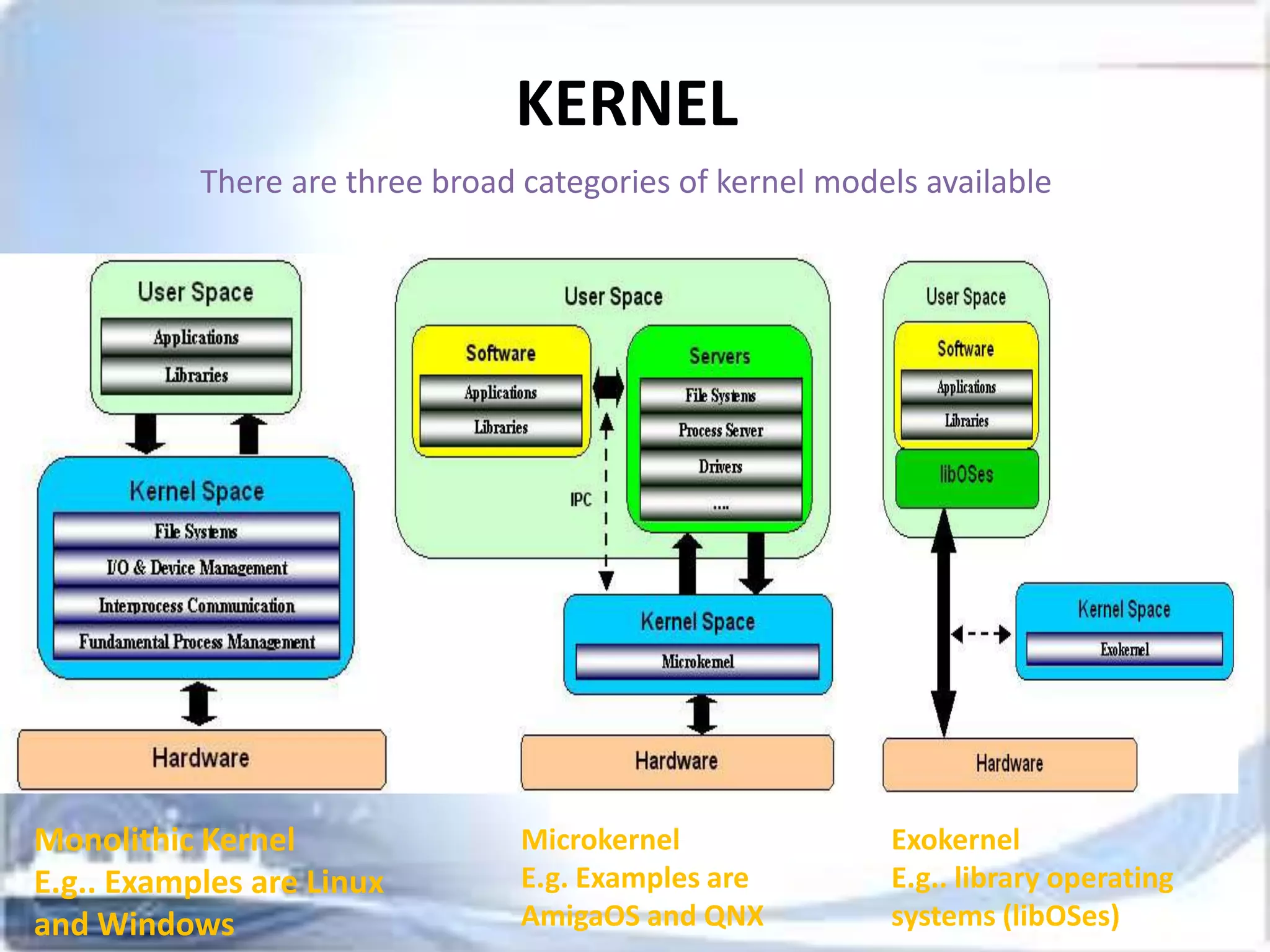 KERNEL
There are three broad categories of kernel models available

Monolithic Kernel
E.g.. Examples are Linux
and Windows

Microkernel
E.g. Examples are
AmigaOS and QNX

Exokernel
E.g.. library operating
systems (libOSes)

 