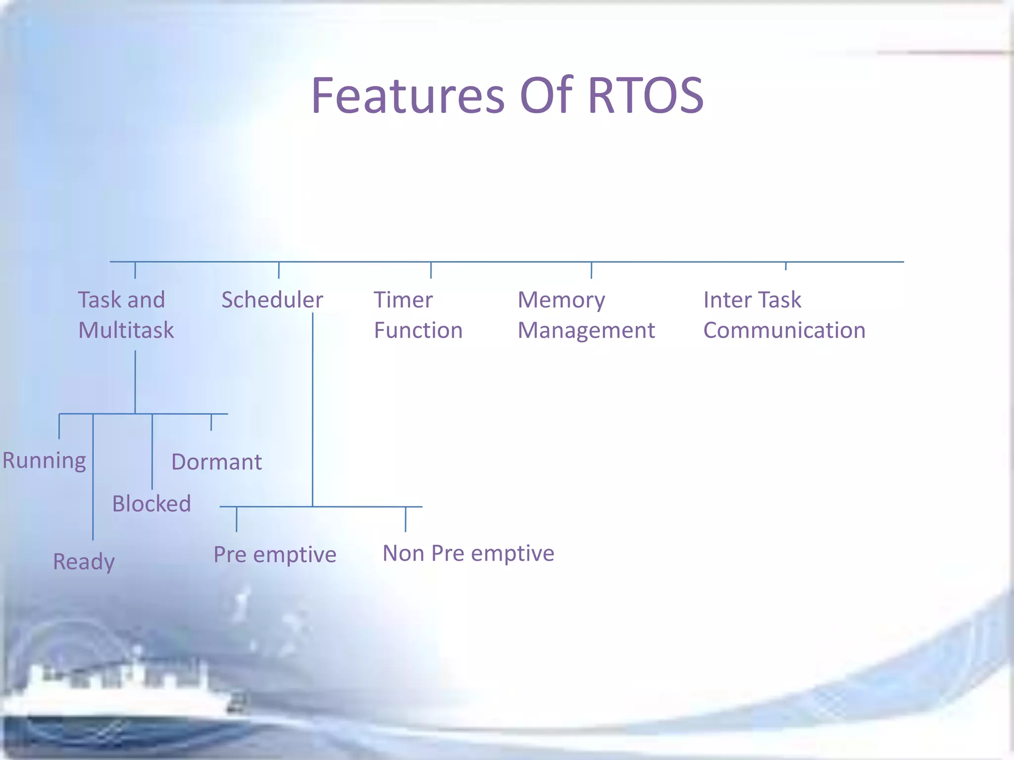 Features Of RTOS

Task and
Multitask

Running

Scheduler

Timer
Function

Memory
Management

Dormant
Blocked

Ready

Pre emptive

Non Pre emptive

Inter Task
Communication

 