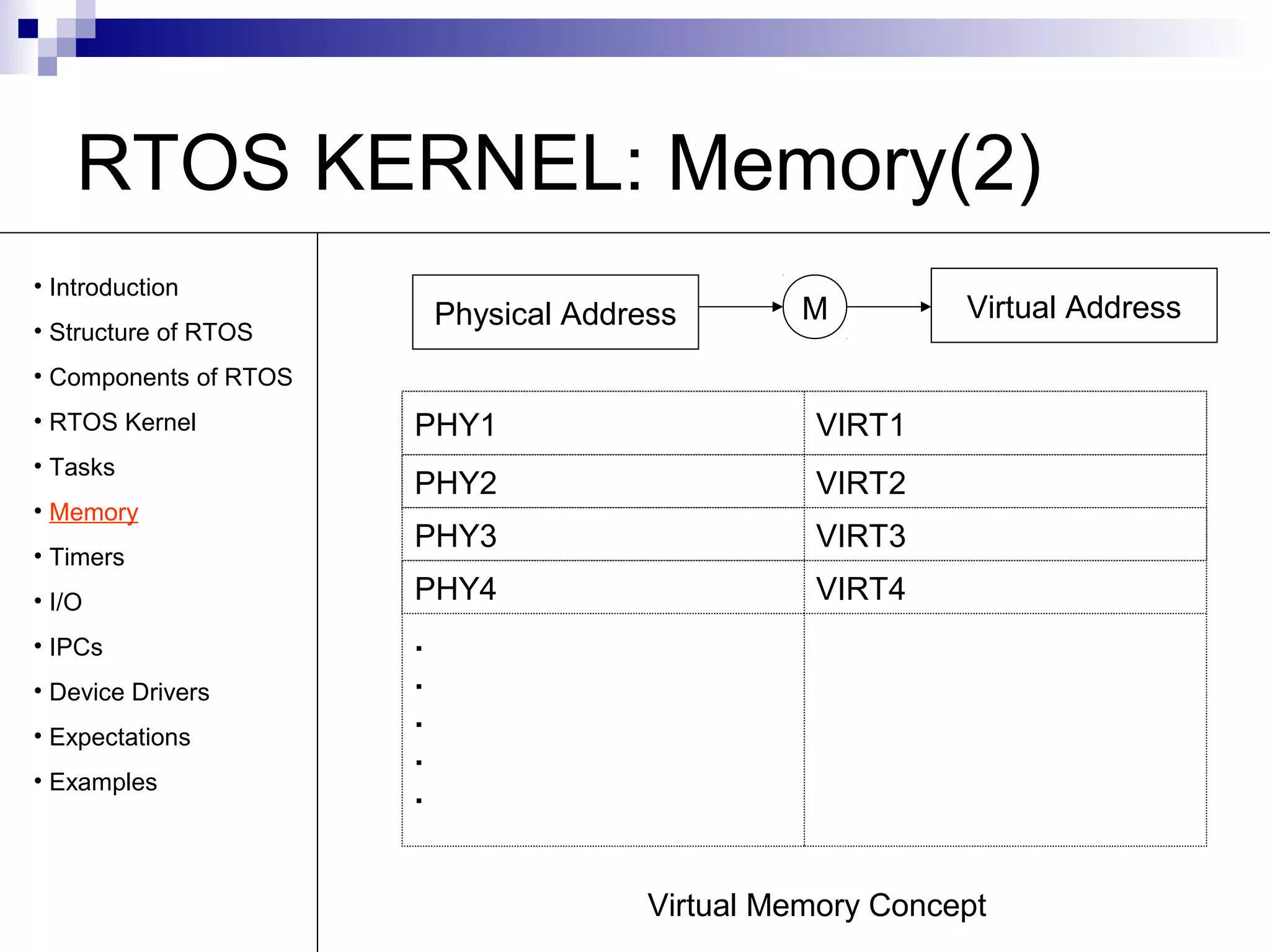 RTOS KERNEL: Memory(2) 
Physical Address M Virtual Address 
PHY1 VIRT1 
PHY2 VIRT2 
PHY3 VIRT3 
PHY4 VIRT4 
Virtual Memory Concept 
..... 
• Introduction 
• Structure of RTOS 
• Components of RTOS 
• RTOS Kernel 
• Tasks 
• Memory 
• Timers 
• I/O 
• IPCs 
• Device Drivers 
• Expectations 
• Examples 
 