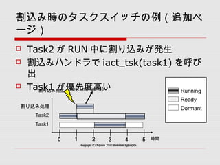 zߕrΥå׷ӥ
`
? Task2  RUN Ф˸zߤk
? zߥϥɥ iact_tsk(task1) 

? Task1 ȶȸߤ
0 1 2 3 4 5
z߄I
Task2
z߰k
Task1
rg
Copyright (C) Reserved 2010 Embedded Systems Co.,
z߰k iact_tsk(task1)
Running
Ready
Dormant
 