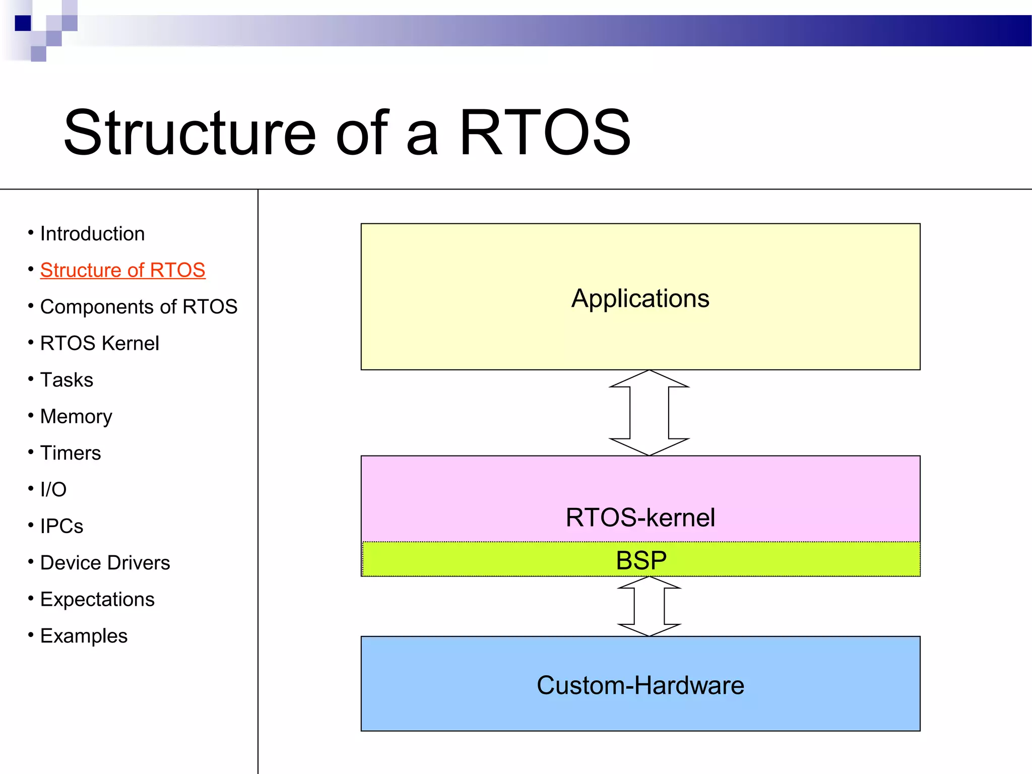 Structure of a RTOS
Custom-Hardware
RTOS-kernel
Applications
BSP
• Introduction
• Structure of RTOS
• Components of RTOS
• RTOS Kernel
• Tasks
• Memory
• Timers
• I/O
• IPCs
• Device Drivers
• Expectations
• Examples
 
