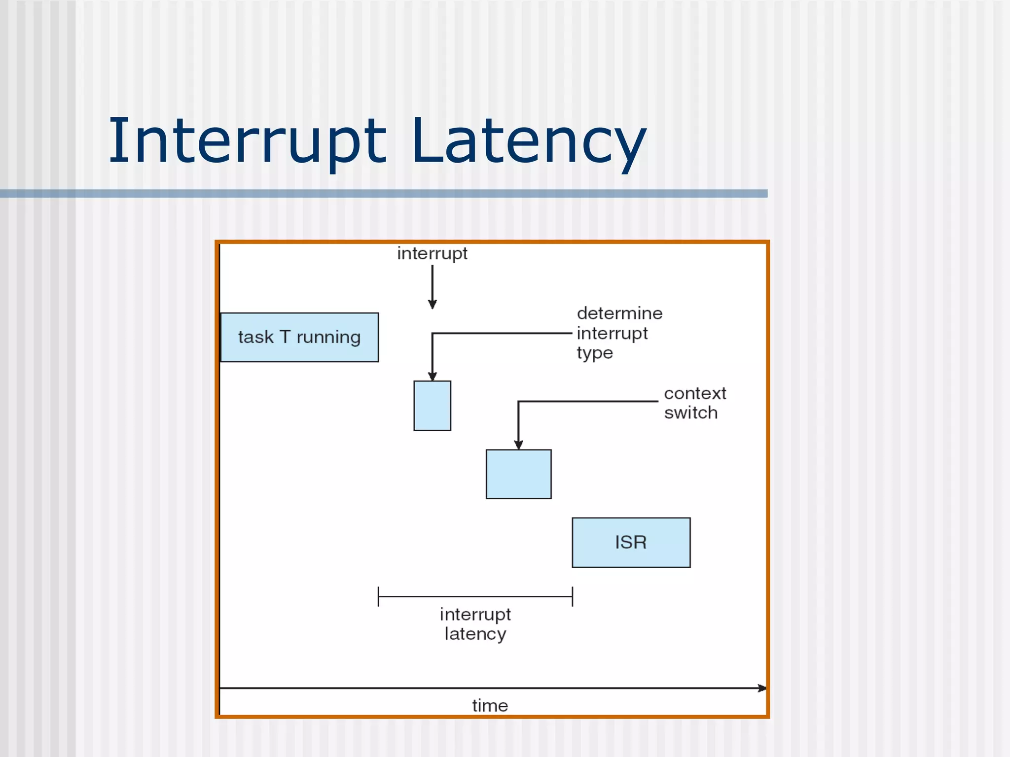 Interrupt Latency
 
