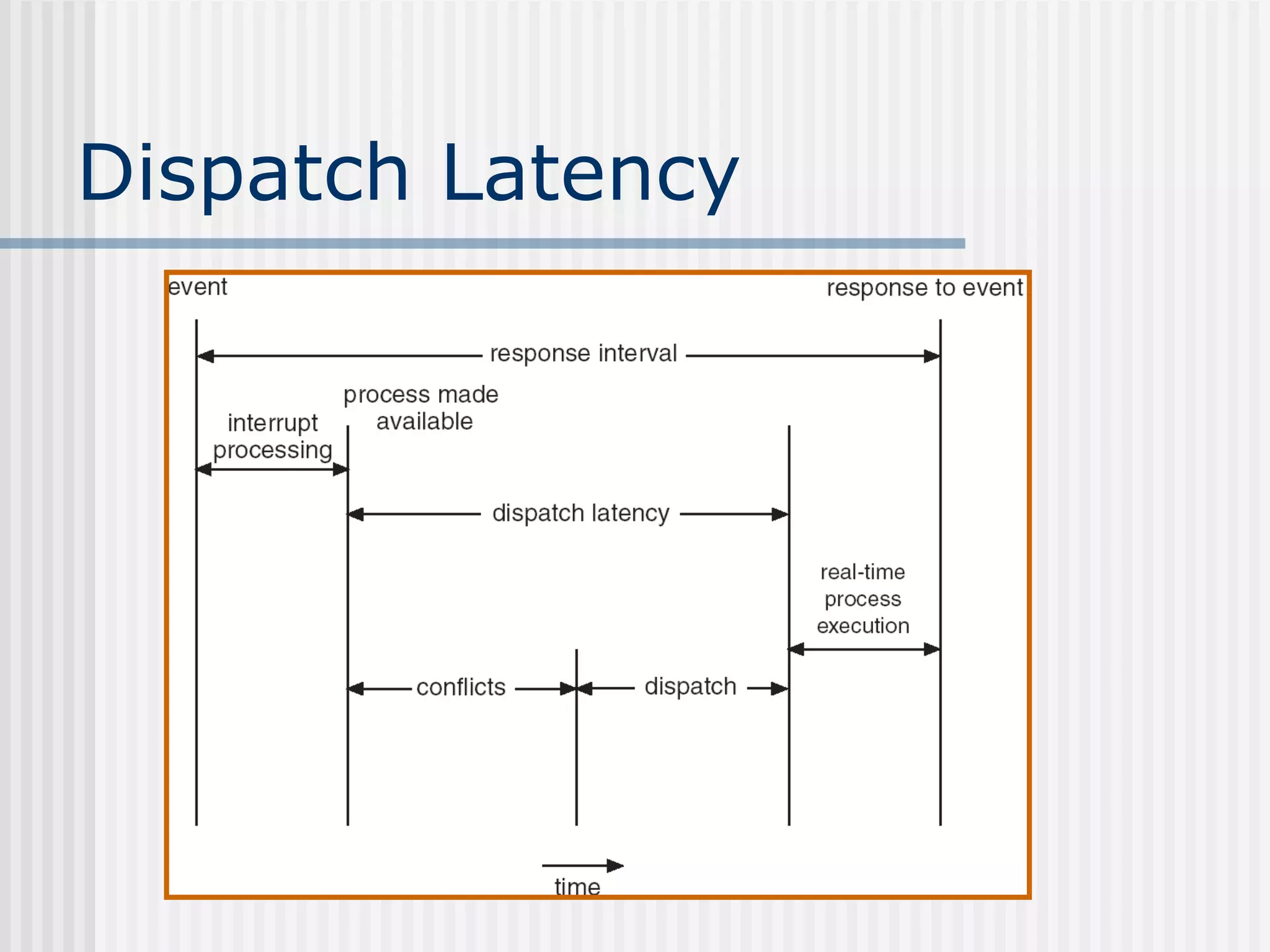 Dispatch Latency
 