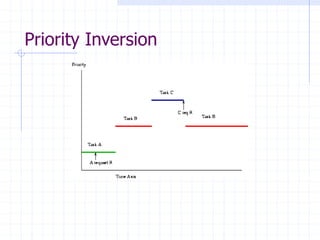 Priority Inversion
 