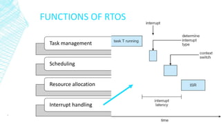 FUNCTIONS OF RTOS
1/14/2017
6
Task management
Scheduling
Resource allocation
Interrupt handling
 