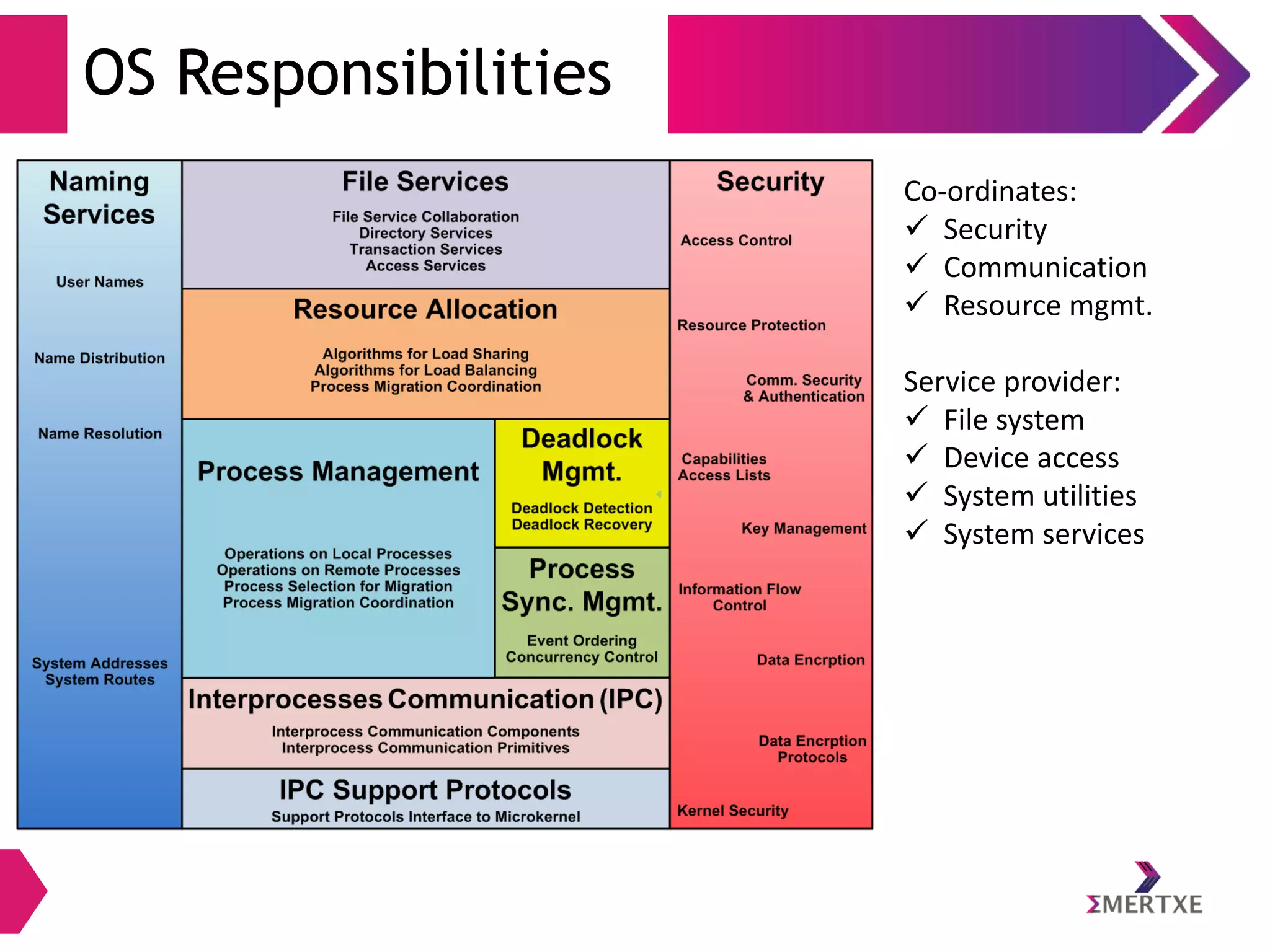 OS Responsibilities
Co-ordinates:
 Security
 Communication
 Resource mgmt.
Service provider:
 File system
 Device access
 System utilities
 System services

 