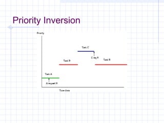 Priority Inversion
 