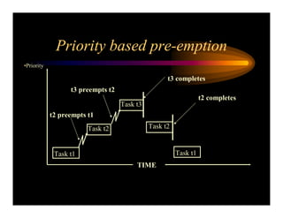 Real Time Operating System Concepts