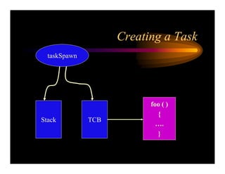 Real Time Operating System Concepts