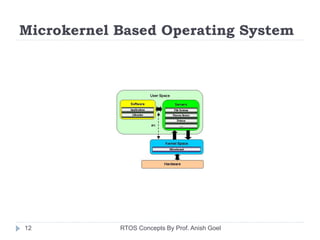 Microkernel Based Operating System
RTOS Concepts By Prof. Anish Goel12
 