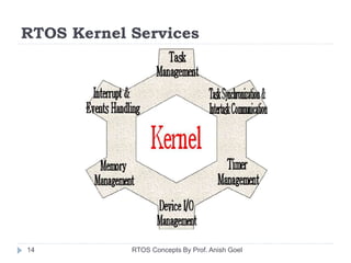 RTOS Kernel Services
14 RTOS Concepts By Prof. Anish Goel
 