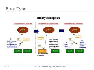 First Type
24 RTOS Concepts By Prof. Anish Goel
 