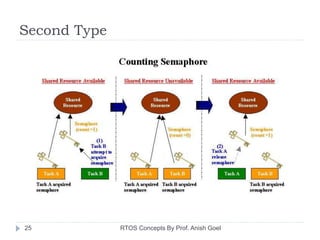 Second Type
25 RTOS Concepts By Prof. Anish Goel
 