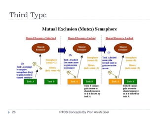Third Type
26 RTOS Concepts By Prof. Anish Goel
 
