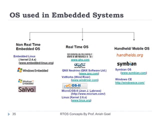 OS used in Embedded Systems
35 RTOS Concepts By Prof. Anish Goel
 
