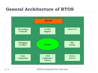 General Architecture of RTOS
9 RTOS Concepts By Prof. Anish Goel
 