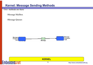 Kernel: Message Sending Methods
-Two methods are there

    -Message Mailbox

    -Message Queues




                         KERNEL
                            14      http://www.embeddedcraft.org
 