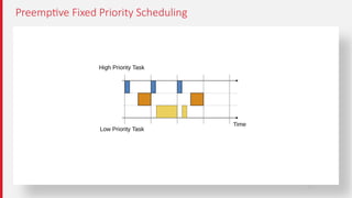 RTOS for Embedded systems and scheduling mechanisms | PPTX