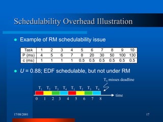 17/08/2001 17
SchedulabilitySchedulability Overhead IllustrationOverhead Illustration
! Example of RM schedulability issue
! U = 0.88; EDF schedulable, but not under RM
Task 1 2 3 4 5 6 7 8 9 10
P (ms) 4 5 6 7 8 20 30 50 100 130
c (ms) 1 1 1 1 0.5 0.5 0.5 0.5 0.5 0.5
0 1 2 3 4 5 6 7 8
T1 T2 T3 T4 T1 T2 T3 T4
T5 misses deadline
time
 