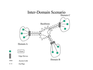 Inter-Domain Scenario
Backbone
Domain A
Client
Domain C
Domain B
Edge Device
Access Link
Fat Pipe
 