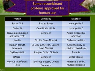 Some recombinant
proteins approved for
human use
Protein

Company

Disorder

Factor VIII

Baxter, Bayer

Hemophilia A

Factor IX

Genetics Institute

Hemophilia B

Tissue plasminogen
activator (TPA)

Genetech

Acute myocardial
infarction

Insulin

Eli Lilly, Novo Nordisk

Diabetes mellitus

Human growth
hormone

Eli Lilly, Genetech, Upjohn,
Novo Nordisk

GH deficiency in
children (dwarfism)

Erythropoietin

Amgen, Ortho Biotech

Anemia

DNase I

Genetech

Cystic fibrosis

Various interferons
(IFN)

Schering, Biogen, Chiron,
Genetech

Hepatitis B and C,
multiple sclerosis

 