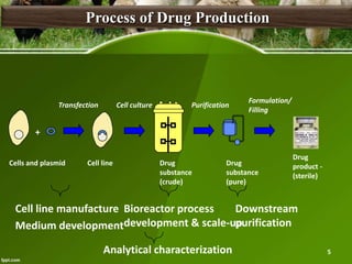 Process of Drug Production

Transfection

Cell culture

Purification

Formulation/
Filling

+
Cells and plasmid

Cell line

Drug
substance
(crude)

Drug
substance
(pure)

Drug
product (sterile)

Cell line manufacture Bioreactor process
Downstream
purification
Medium developmentdevelopment & scale-up
Analytical characterization

5

 