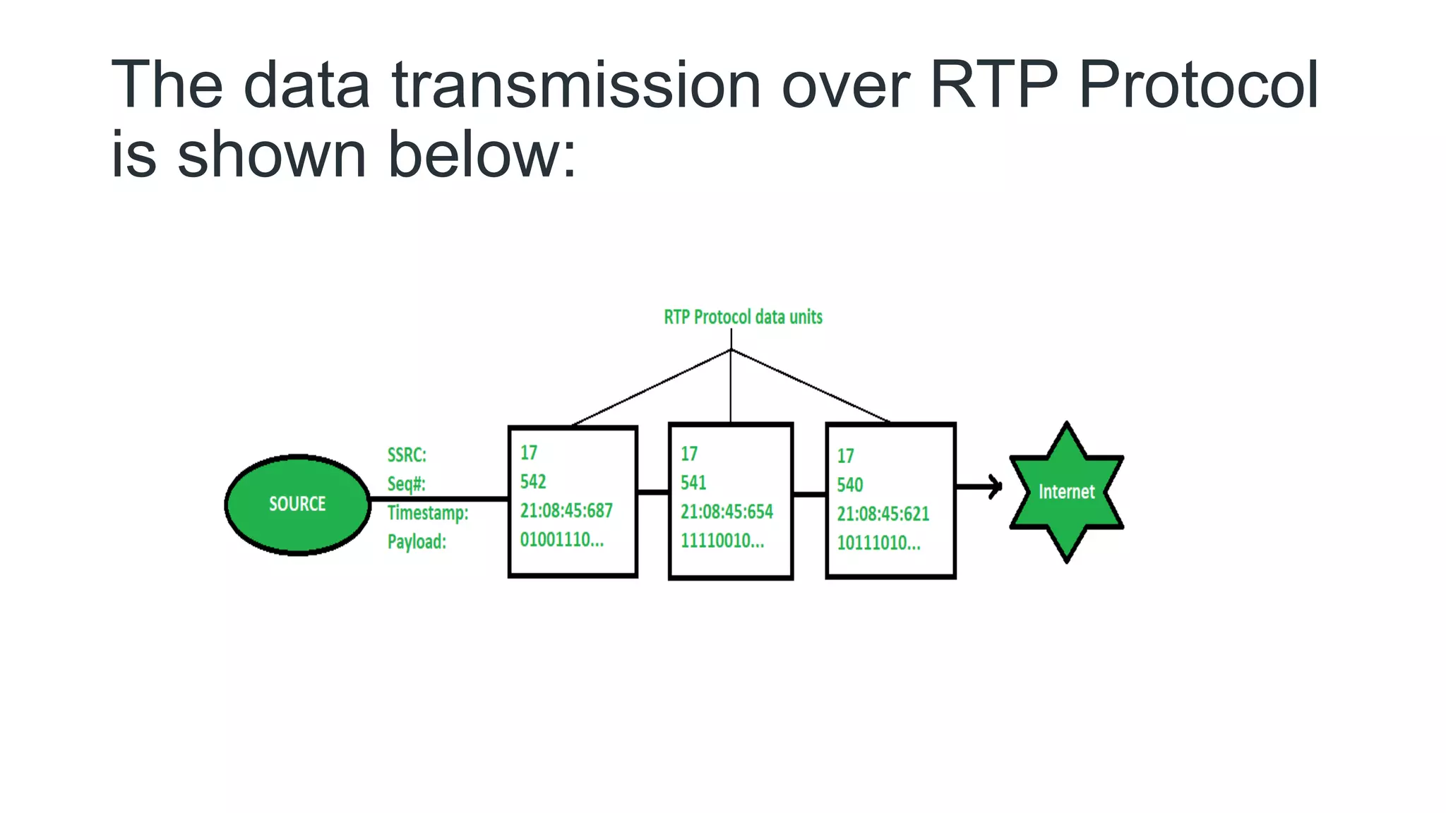 The data transmission over RTP Protocol
is shown below:
 
