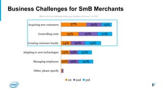Business Challenges for SmB Merchants
10%
12%
14%
25%
37%
16%
12%
20%
27%
22%
20%
20%
23%
21%
15%
Other, please specify
Managing employees
Adapting to new technologies
Creating customer loyalty
Controlling costs
Acquiring new customers
1st 2nd 3rd
What is the top challenge facing your business this year? (n=205)
 