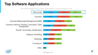 Top Software Applications
3%
6%
6%
7%
10%
14%
15%
18%
20%
9%
8%
8%
14%
17%
13%
17%
15%
9%
10%
9%
19%
11%
10%
17%
15%
Other
E-commerce
Marketing
Employee scheduling
Payroll / Accounting / Bookkeeping
Customer ordering / booking / reservation / table
management
Customer Relationship Management (CRM)
Inventory
Point of sale
1st 2nd 3rd
What software applications do you consider mission-critical for running your business? (n=144)
 