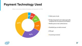 Payment Technology Used
4% 6%
9%
14%
25%
42%
Tablet point of sale
Wedge/integrated card reader (generally
integrated into the physical PoS display)
Mobile point of sale (mPoS) device
Handheld pay-at-table terminal
PIN pad
Countertop terminal
What is your primary method of accepting card payments? (n=179)
 
