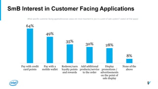 SmB Interest in Customer Facing Applications
64%
49%
35%
30% 28%
8%
Pay with credit
card points
Pay with a
mobile wallet
Redeem/earn
loyalty points
and rewards
Add additional
products/service
to the order
Display
promotions /
advertisements
on the point of
sale display
None of the
above
What specific customer facing applications/use cases are most important to you in a point of sale system? (select all that apply)
 