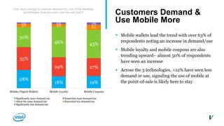 § Mobile wallets lead the trend with over 63% of
respondents noting an increase in demand/use
§ Mobile loyalty and mobile coupons are also
trending upward– almost 50% of respondents
have seen an increase
§ Across the 3 technologies, <12% have seen less
demand or use, signaling the use of mobile at
the point-of-sale is likely here to stay
Customers Demand &
Use Mobile More
28%
18% 19%
35%
29% 27%
30%
46% 43%
5% 4%
8%
2% 2% 3%
Mobile/Digital Wallets Mobile Loyalty Mobile Coupons
How much change in customer demand for / use of the following
technologies have you seen over the past year?
Significantly more demand/use Somewhat more demand/use
About the same demand/use Somewhat less demand/use
Significantly less demand/use
 
