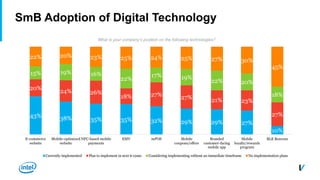SmB Adoption of Digital Technology
43% 38% 35% 35% 32% 29% 29% 27%
10%
20% 24% 26%
18% 27% 27% 21% 23%
27%
15% 19% 16%
22%
17% 19%
22% 20%
18%
22% 20% 23% 25% 24% 25% 27% 30%
45%
E-commerce
website
Mobile-optimized
website
NFC-based mobile
payments
EMV mPOS Mobile
coupons/offers
Branded
customer-facing
mobile app
Mobile
loyalty/rewards
program
BLE Beacons
What is your company’s position on the following technologies?
Currently implemented Plan to implement in next 6-12mo Considering implementing without an immediate timeframe No implementation plans
 