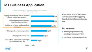 When asked, 87% of SMB’s said
that they can see IoT applying
directly to their business in some
way.
Key use cases:
§ Developing or enhancing
existing products/services
§ Attaining customer-centricity
IoT Business Application
0%
13%
25%
32%
41%
46%
46%
Other
I do not see IoT directly applying to
my business in any way
Helping us to reduce risk
Helping us to optimize operations
Helping us to better understand our
customers
Helping us enhance customer
targeting/increase sales
Helping us to develop new or enhance
existing, products or services
How do you envision IoT applying most directly to your business?
(Select all that apply) (n=205)
 