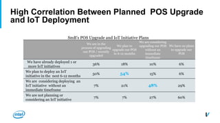 High Correlation Between Planned POS Upgrade
and IoT Deployment
SmB’s POS Upgrade and IoT Initiative Plans
We are in the
process of upgrading
our POS / recently
upgraded
We plan to
upgrade our POS
in 6-12 months
We are considering
upgrading our POS
without an
immediate
timeframe
We have no plans
to upgrade our
POS
We have already deployed 1 or
more IoT initiatives
36% 18% 10% 6%
We plan to deploy an IoT
initiative in the next 6-12 months
50% 54% 15% 6%
We are considering deploying an
IoT initiative without an
immediate timeframe
7% 21% 48% 29%
We are not planning or
considering an IoT initiative
7% 7% 27% 60%
 
