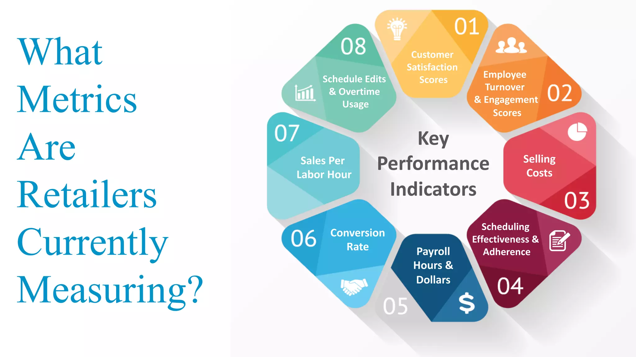 Key	
Performance
Indicators
Sales	Per	
Labor	Hour
Scheduling	
Effectiveness	&	
Adherence
Selling	
Costs
Conversion	
Rate Payroll	
Hours	&
Dollars
Schedule	Edits	
&	Overtime	
Usage
Customer	
Satisfaction	
Scores Employee	
Turnover	
&	Engagement
Scores
What
Metrics
Are
Retailers
Currently
Measuring?
 
